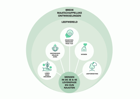 Trends en ontwikkelingen in de ouder wordende samenleving