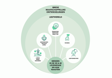 Trends en ontwikkelingen in de ouder wordende samenleving
