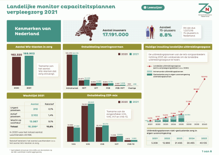 Landelijke monitor capaciteitsplannen verpleegzorg 2021
